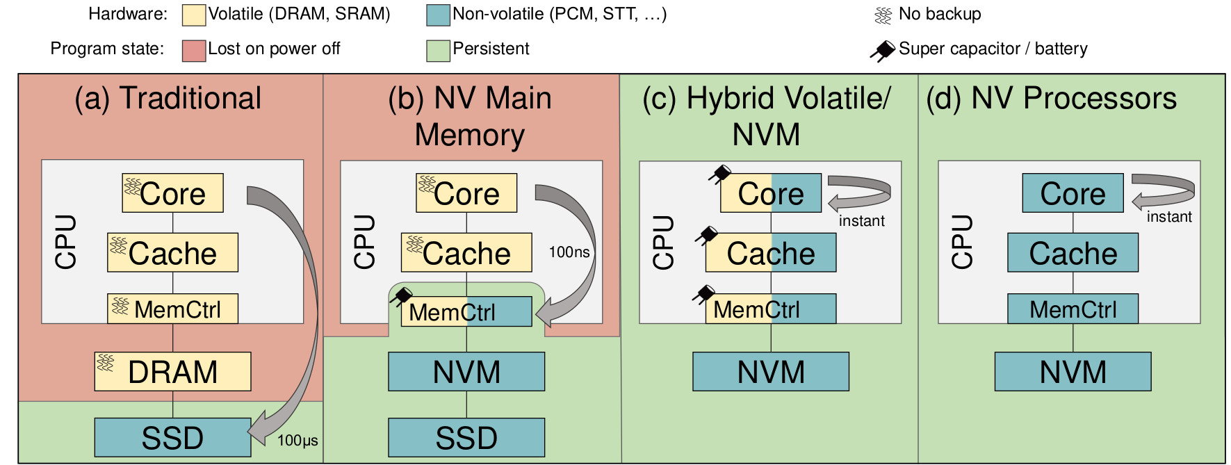 Four memory architectures, from traditionally volatile on the left to entirely non-volatile on the right.